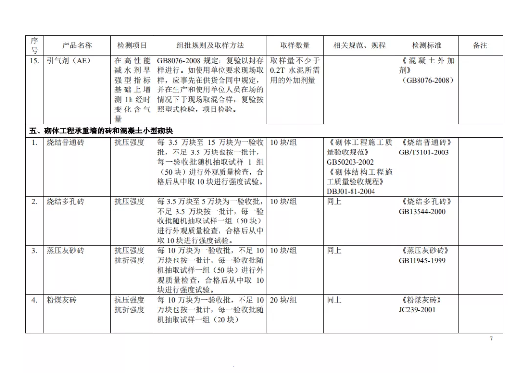 见证取样检测项目及相关标准一览表，一目了然