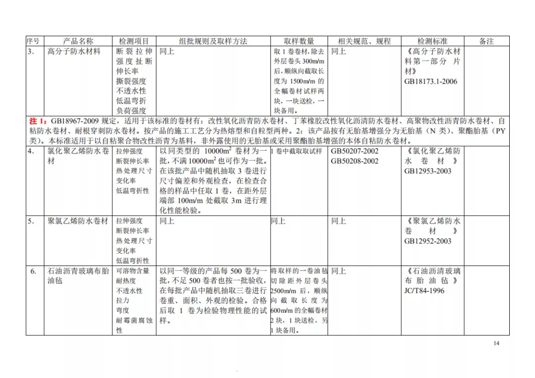 见证取样检测项目及相关标准一览表，一目了然