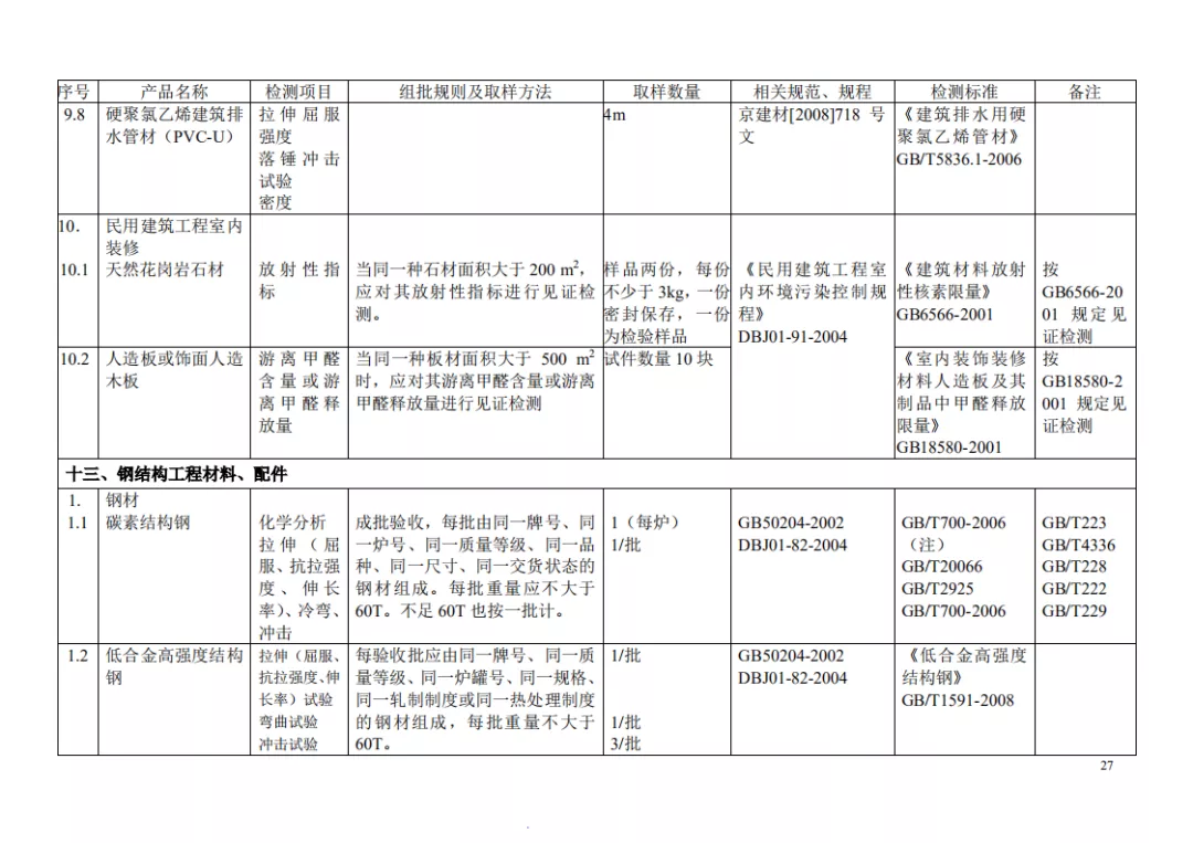见证取样检测项目及相关标准一览表，一目了然
